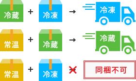 配送 温度帯